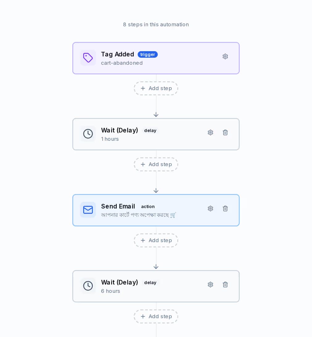 QuickGrow's automation builder canvas showing the 'Abandoned Cart Recovery' journey: a trigger, a one-hour wait, a 'Send Email' step, a six-hour wait, a WhatsApp message, a one-day wait, an SMS, and a final 'Add Tag' step — each card naming the template it sends.