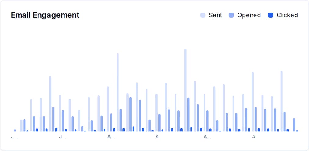 The email engagement chart in QuickGrow: sent, opened and clicked plotted per day across the reporting window, with a legend naming each series.