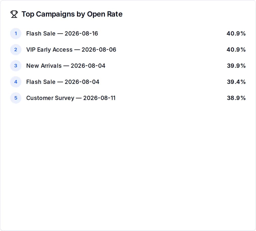Open rate by campaign in QuickGrow analytics: a ranked list of named campaigns, each with a bar and its open rate as a percentage.