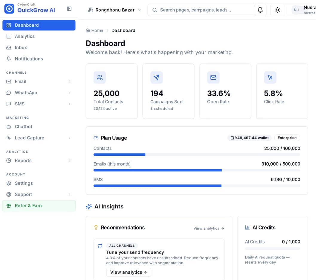 The QuickGrow dashboard: sends, delivery and engagement across email, SMS and WhatsApp on one screen.