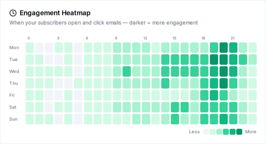 QuickGrow's Engagement Heatmap: a seven-day by twenty-four-hour grid where each cell is shaded by how much email engagement landed in that hour, darkest through the 18:00–22:00 evening block and near-empty overnight.