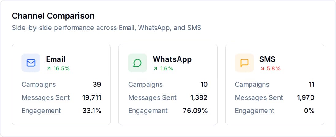 Email, WhatsApp and SMS compared side by side in one campaign report, each with its own volume.
