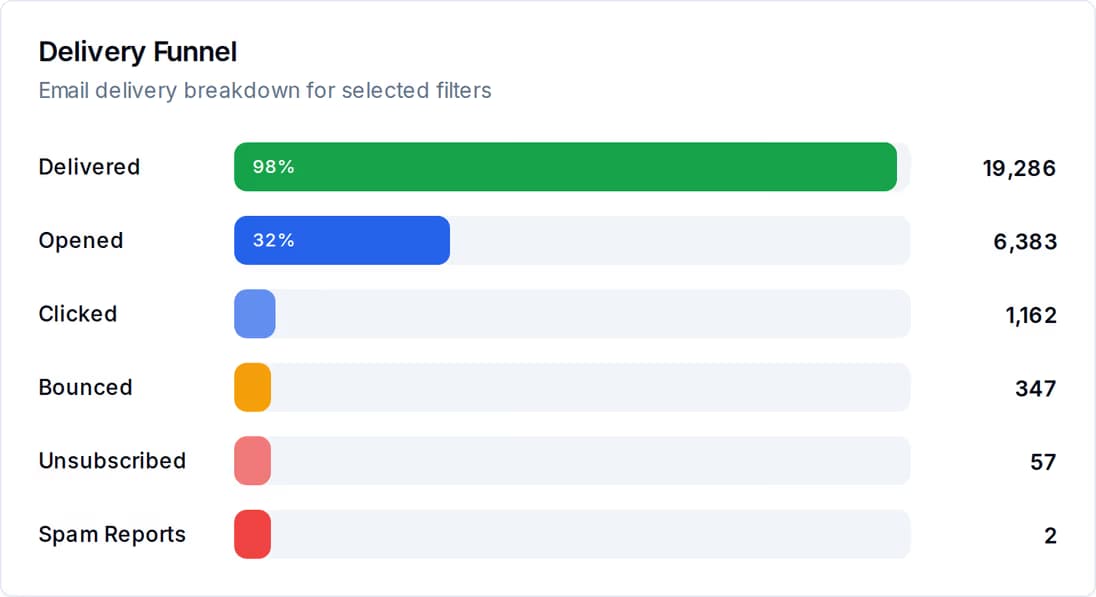 QuickGrow's Delivery Funnel report: 19,286 emails delivered (98%), 6,383 opened (32%), 1,162 clicked, 347 bounced, 57 unsubscribed and 2 spam reports.